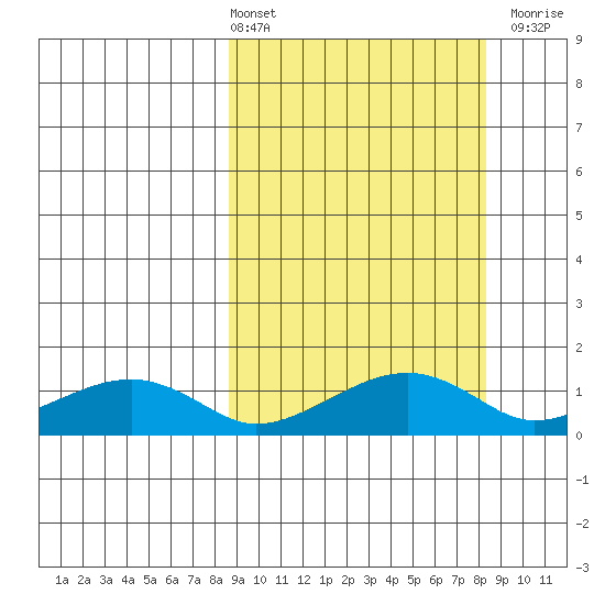 Fossil River entrance tide chart for Friday, March 14, 2025