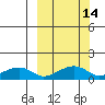 Fossil River entrance tide chart for Friday, March 14, 2025