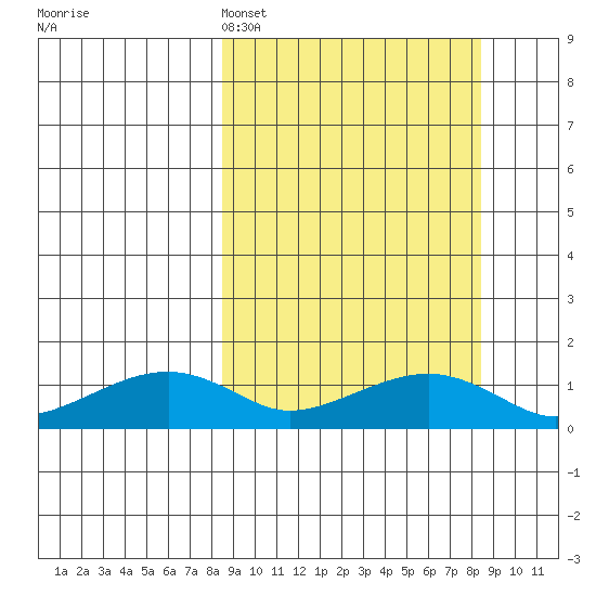 Fossil River entrance tide chart for Sunday, March 16, 2025