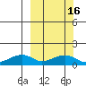 Fossil River entrance tide chart for Sunday, March 16, 2025