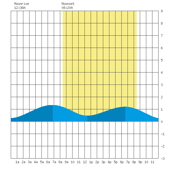 Fossil River entrance tide chart for Monday, March 17, 2025