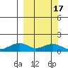 Fossil River entrance tide chart for Monday, March 17, 2025