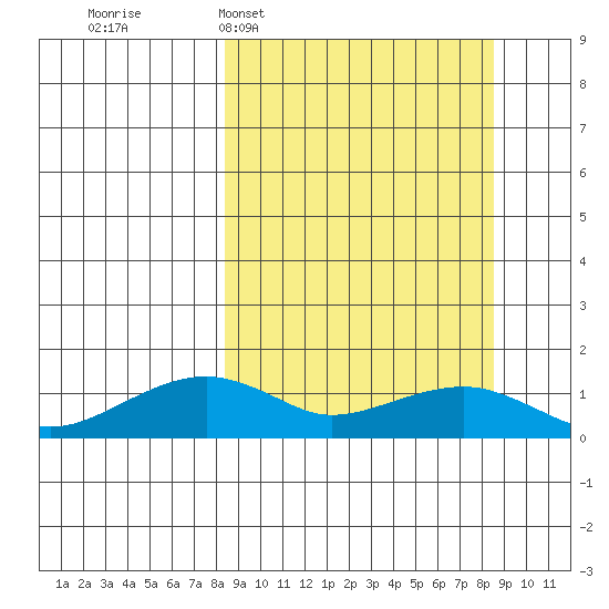 Fossil River entrance tide chart for Tuesday, March 18, 2025