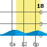 Fossil River entrance tide chart for Tuesday, March 18, 2025
