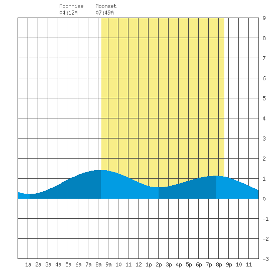 Fossil River entrance tide chart for Wednesday, March 19, 2025
