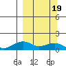 Fossil River entrance tide chart for Wednesday, March 19, 2025
