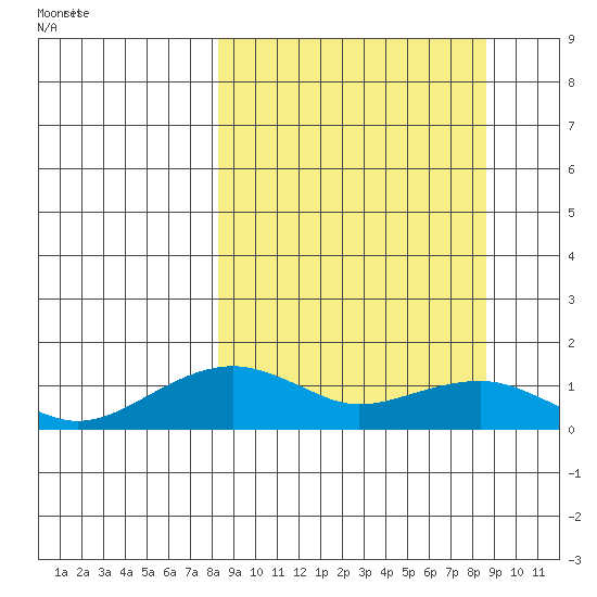 Fossil River entrance tide chart for Thursday, March 20, 2025