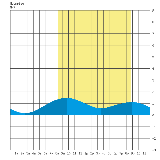 Fossil River entrance tide chart for Friday, March 21, 2025