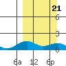 Fossil River entrance tide chart for Friday, March 21, 2025