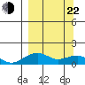 Fossil River entrance tide chart for Saturday, March 22, 2025