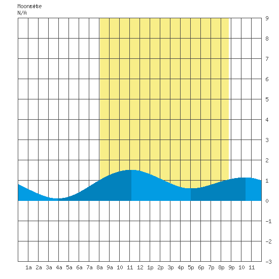 Fossil River entrance tide chart for Sunday, March 23, 2025