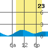 Fossil River entrance tide chart for Sunday, March 23, 2025