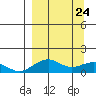 Fossil River entrance tide chart for Monday, March 24, 2025