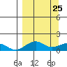 Fossil River entrance tide chart for Tuesday, March 25, 2025