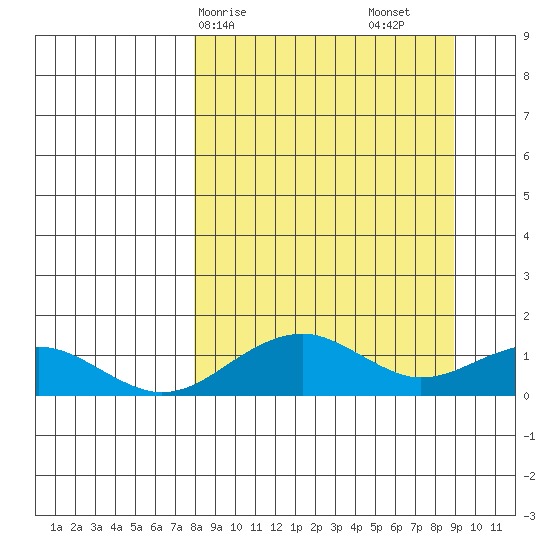 Fossil River entrance tide chart for Wednesday, March 26, 2025