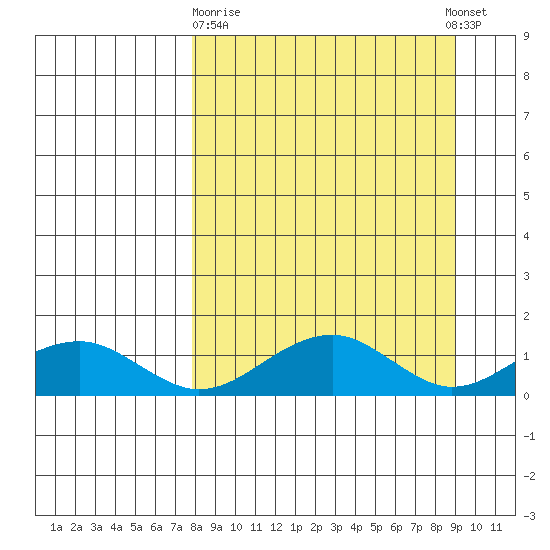 Fossil River entrance tide chart for Friday, March 28, 2025