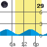 Fossil River entrance tide chart for Saturday, March 29, 2025