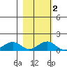 Fossil River entrance tide chart for Sunday, March 2, 2025
