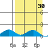 Fossil River entrance tide chart for Sunday, March 30, 2025