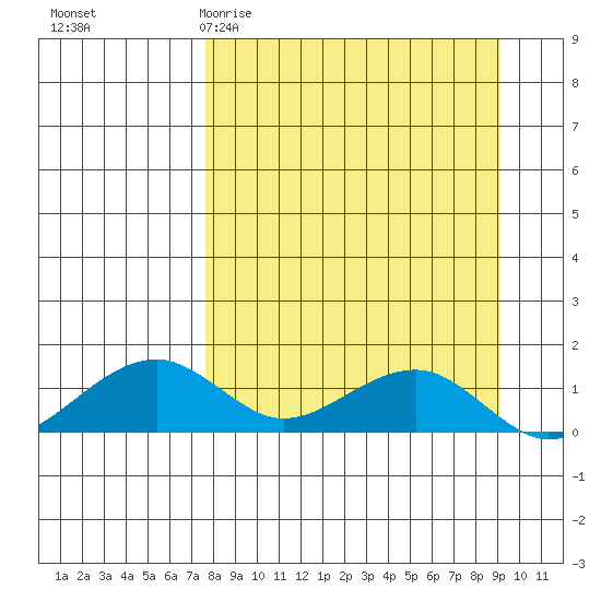 Fossil River entrance tide chart for Monday, March 31, 2025