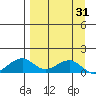 Fossil River entrance tide chart for Monday, March 31, 2025