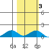 Fossil River entrance tide chart for Monday, March 3, 2025
