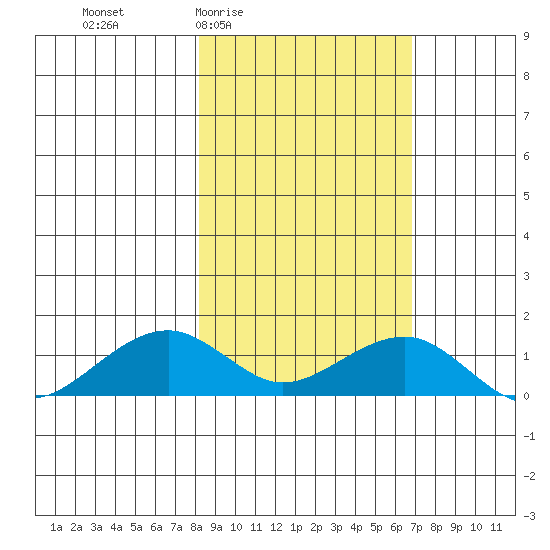 Fossil River entrance tide chart for Tuesday, March 4, 2025