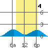 Fossil River entrance tide chart for Tuesday, March 4, 2025