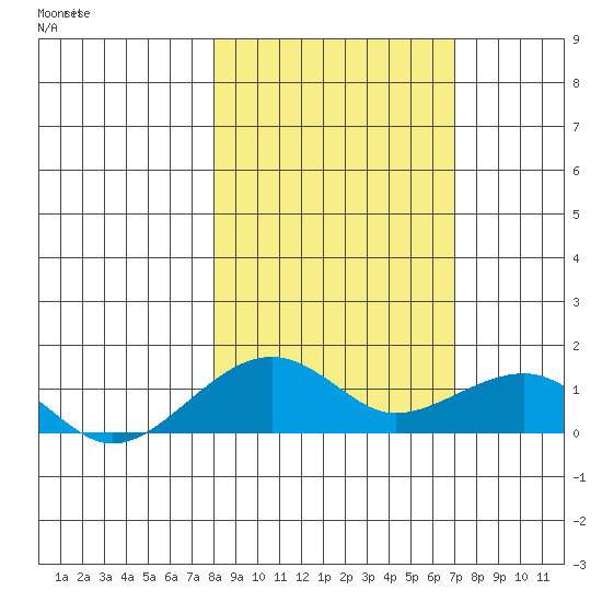 Fossil River entrance tide chart for Saturday, March 8, 2025