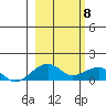 Fossil River entrance tide chart for Saturday, March 8, 2025