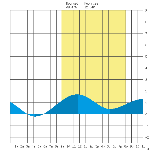 Fossil River entrance tide chart for Sunday, March 9, 2025