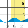 Fossil River entrance tide chart for Sunday, March 9, 2025