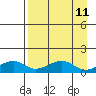 Fossil River entrance tide chart for Friday, April 11, 2025