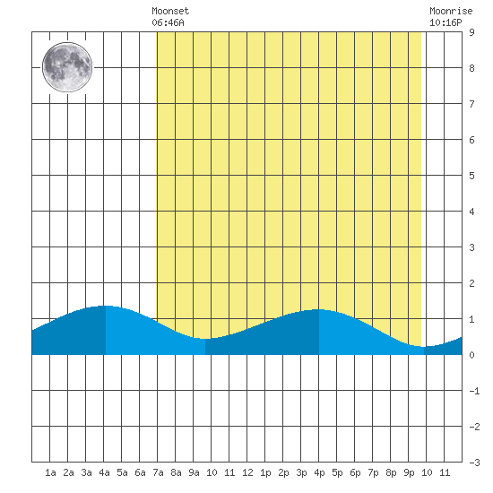 Fossil River entrance tide chart for Saturday, April 12, 2025