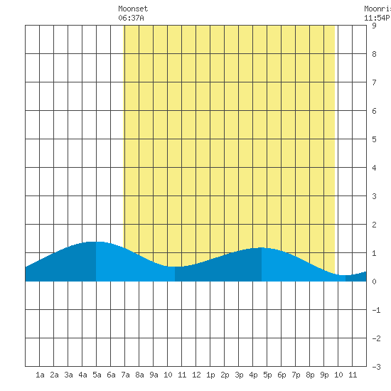 Fossil River entrance tide chart for Sunday, April 13, 2025