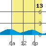 Fossil River entrance tide chart for Sunday, April 13, 2025