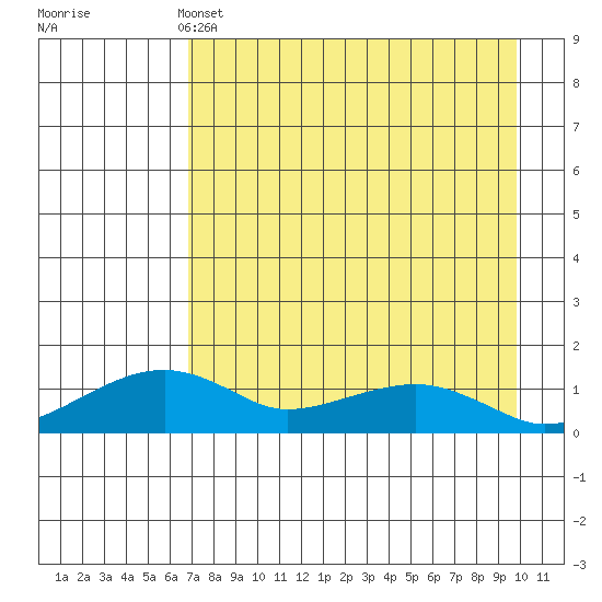 Fossil River entrance tide chart for Monday, April 14, 2025