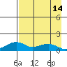 Fossil River entrance tide chart for Monday, April 14, 2025