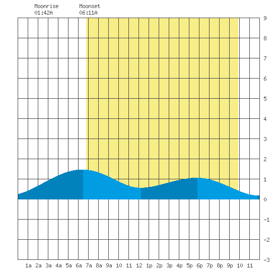 Fossil River entrance tide chart for Tuesday, April 15, 2025