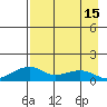 Fossil River entrance tide chart for Tuesday, April 15, 2025