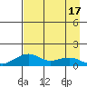 Fossil River entrance tide chart for Thursday, April 17, 2025