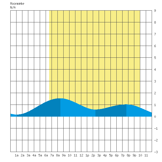 Fossil River entrance tide chart for Friday, April 18, 2025