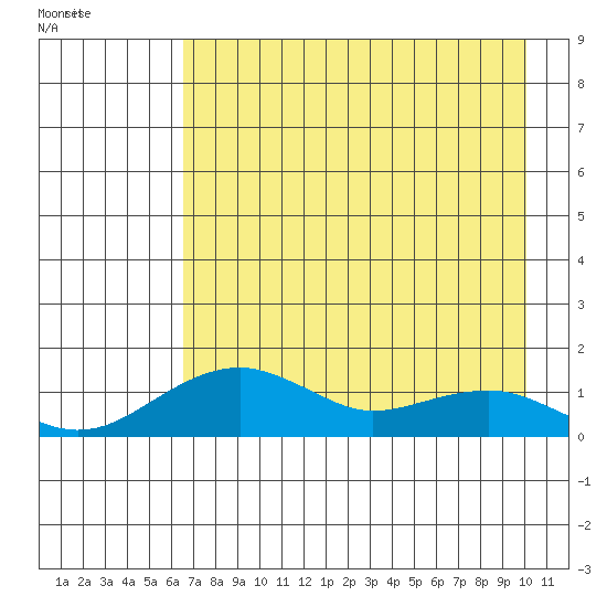 Fossil River entrance tide chart for Saturday, April 19, 2025