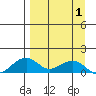 Fossil River entrance tide chart for Tuesday, April 1, 2025