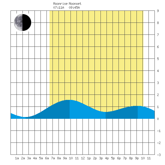 Fossil River entrance tide chart for Sunday, April 20, 2025