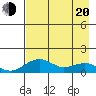Fossil River entrance tide chart for Sunday, April 20, 2025