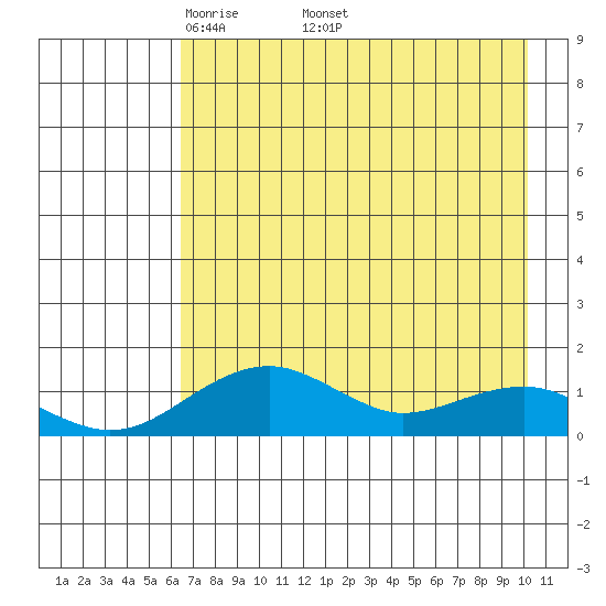 Fossil River entrance tide chart for Monday, April 21, 2025