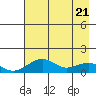 Fossil River entrance tide chart for Monday, April 21, 2025