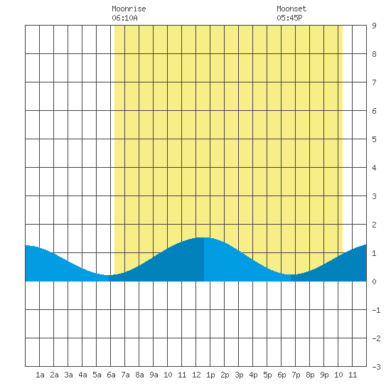 Fossil River entrance tide chart for Thursday, April 24, 2025