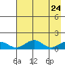 Fossil River entrance tide chart for Thursday, April 24, 2025